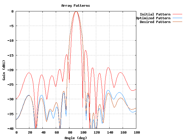 Pattern Synthesis